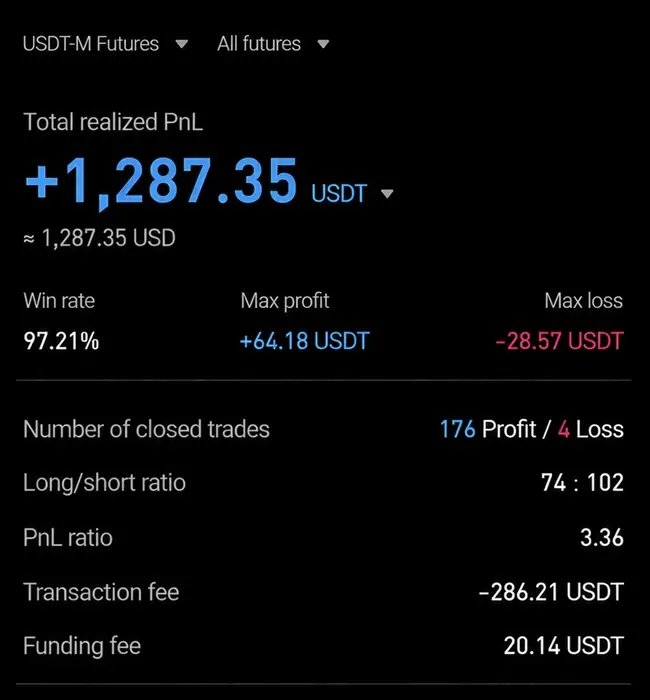 AIVEST 회원 실제 수익 인증